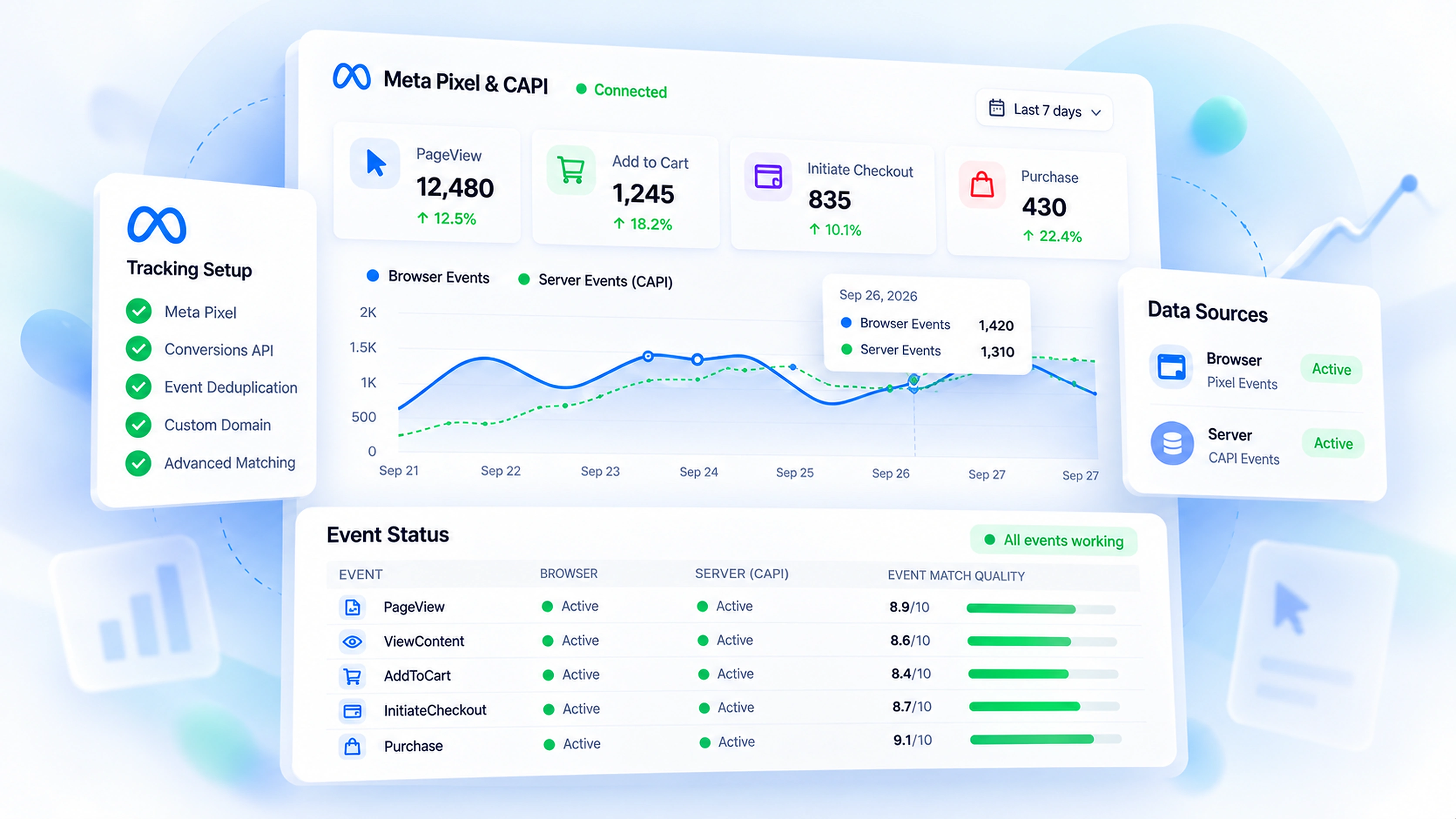 Meta Pixel, CAPI & analytics — the NexaStore admin at /admin/marketing/performance